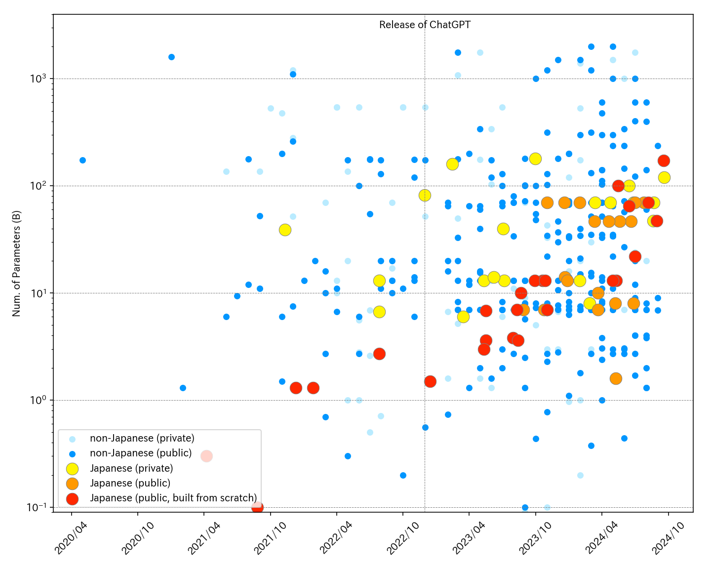 Parameter sizes of Japanese and non-Japanese LLMs over time