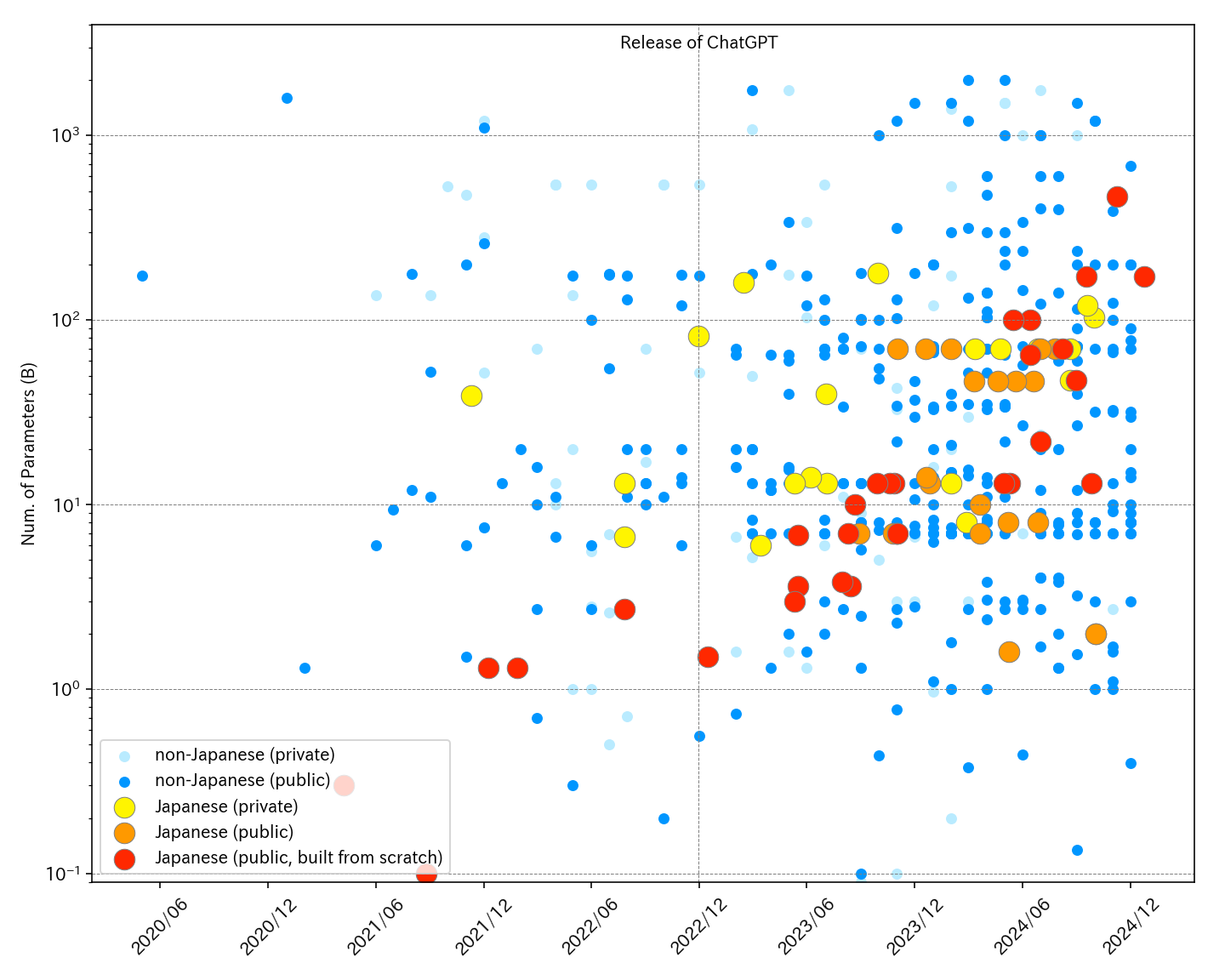 Parameter sizes of Japanese and non-Japanese LLMs over time